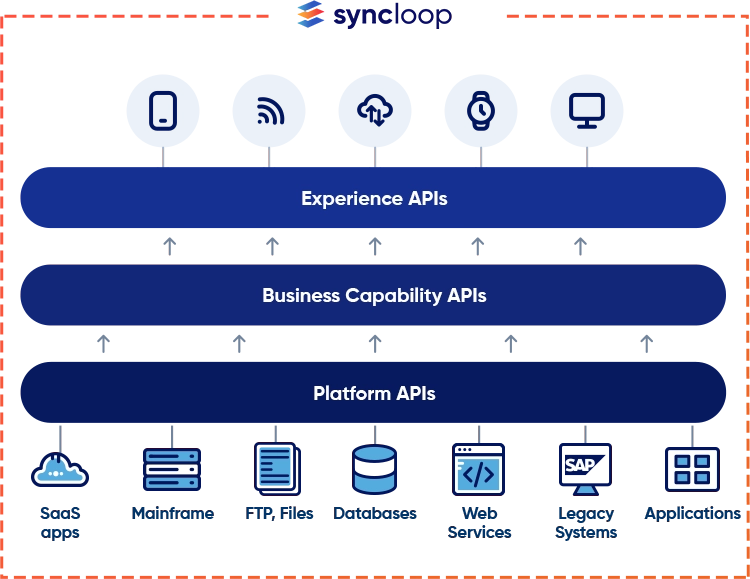 API developement platform