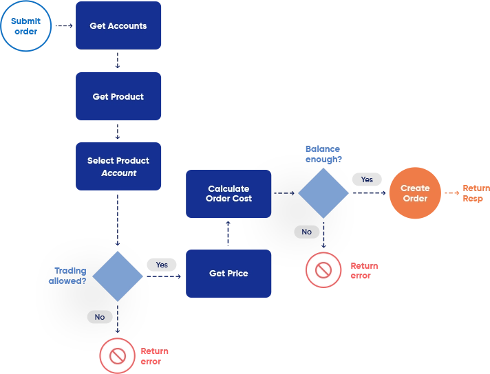 API developement platform