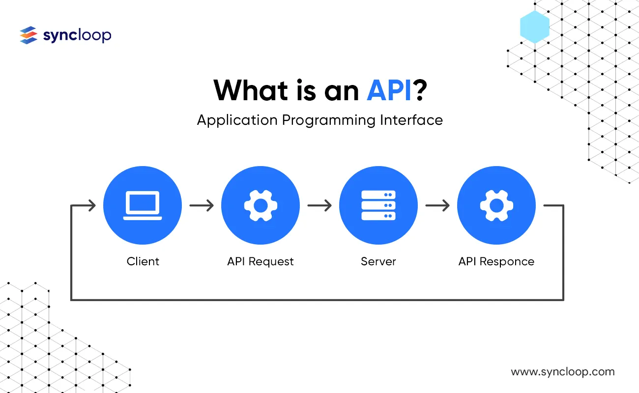 syncloop-blog-application-programming-interface-api